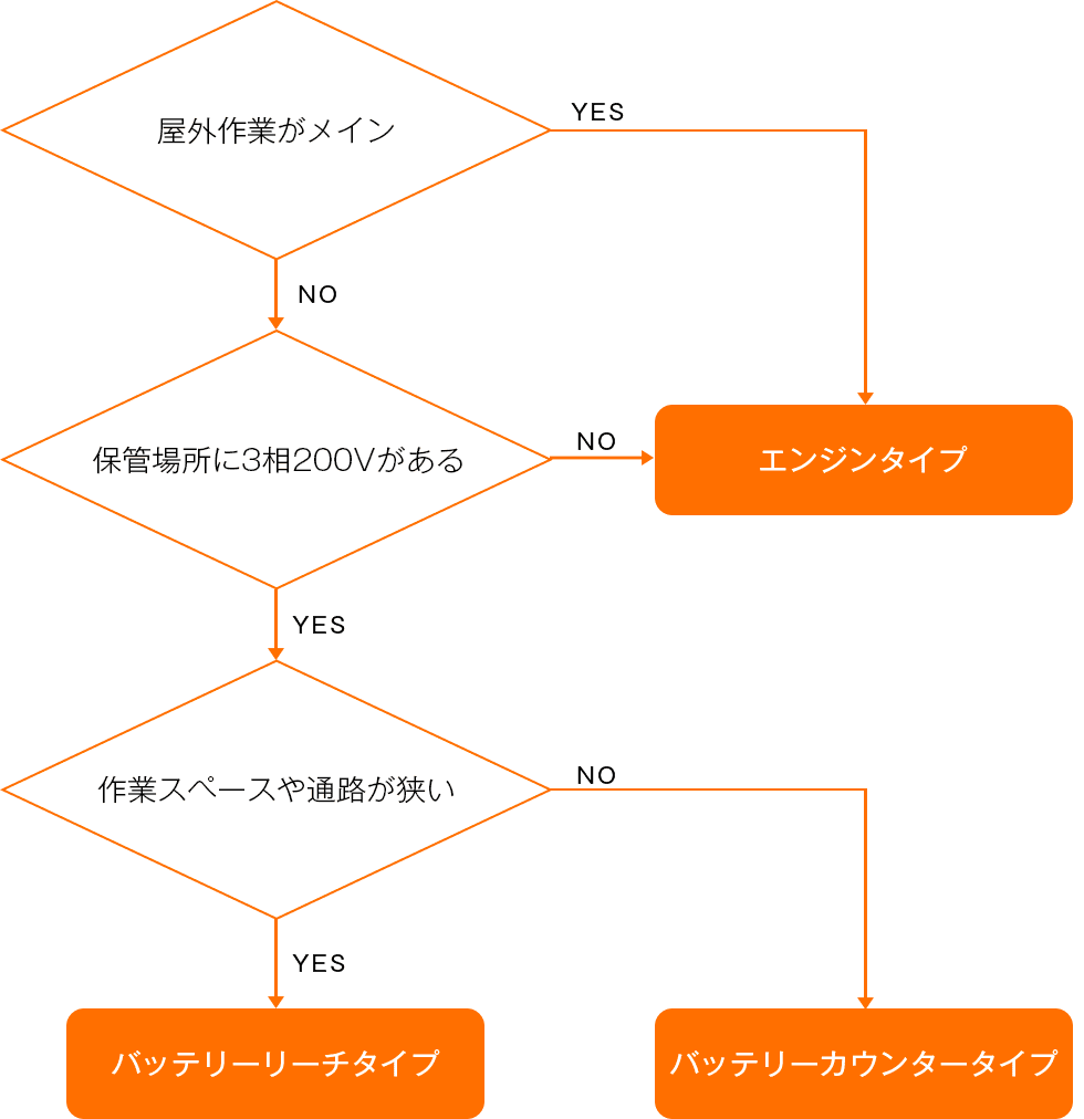 あなたに最適なフォークリフト フローチャート